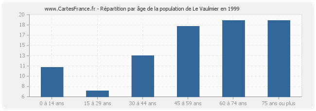 Répartition par âge de la population de Le Vaulmier en 1999